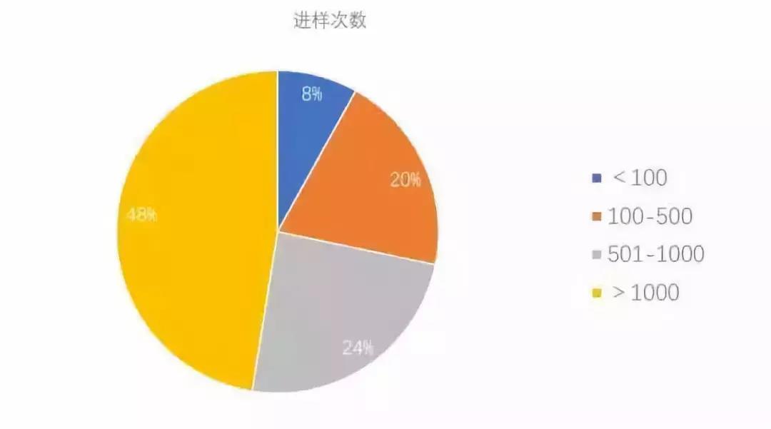 圖1 分析柱的典型進樣次數。數據基于2011 年調查