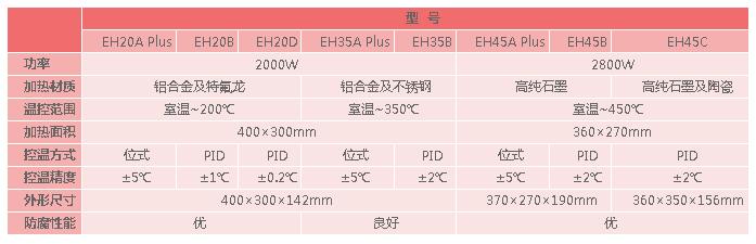 微控數(shù)顯電熱板EH系列