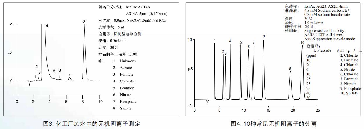 戴安ICS-600實用案例
