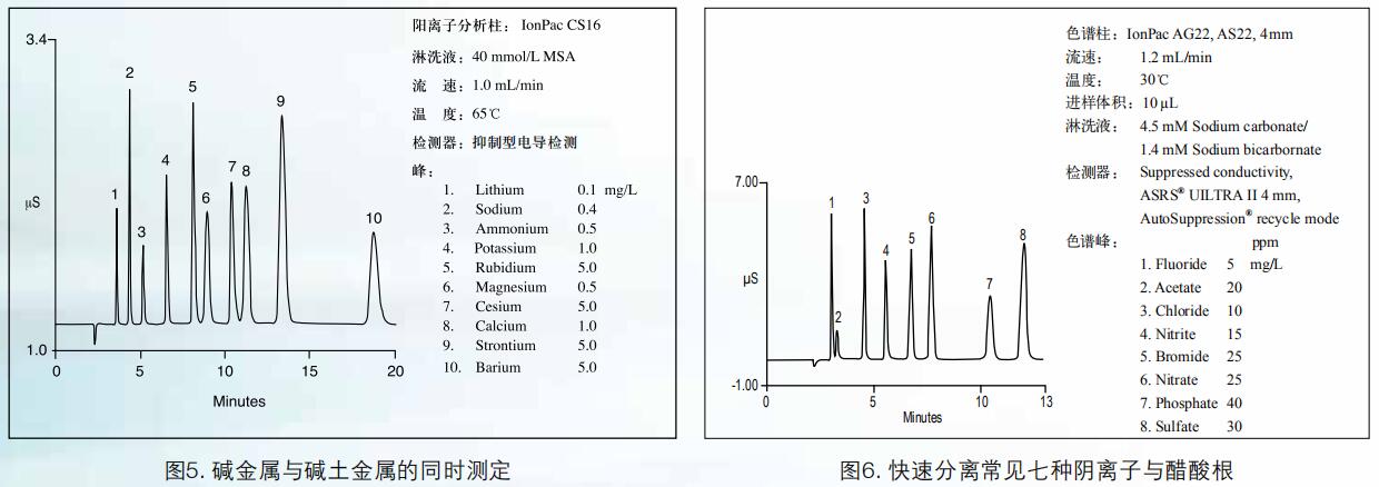 戴安ICS-600實用案例